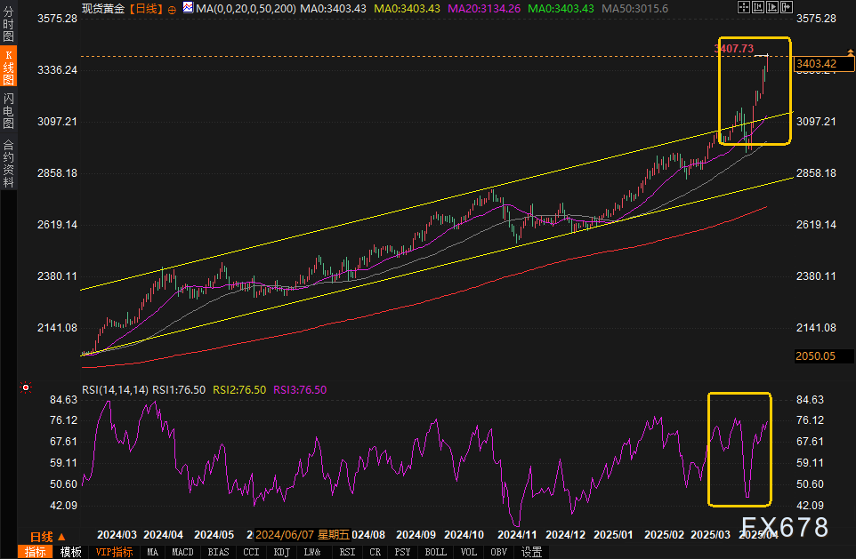 【XM外汇官网】3400美元!黄金多头“ACE球”得分,但RSI超买警告已亮灯,该防守还是进攻?(图2)