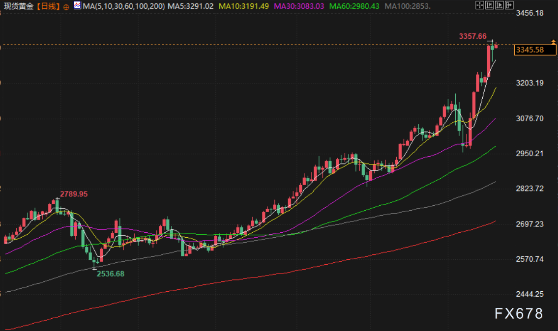 【XM官网】4月21日财经早餐:美元创三年低位,特朗普称“拥有黄金者制定规则”,美伊谈判缓解令油价转头回落(图3) 【XM官网】4月21日财经早餐:美元创三年低位,特朗普称“拥有黄金者制定规则”,美伊谈判缓解令油价转头回落(图3)