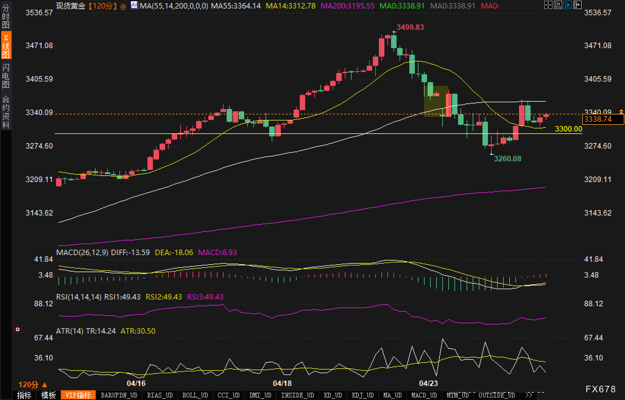 【XM官网】3500美元"天花板"后抢筹良机?黄金回调验证强势本色(图2) 【XM官网】3500美元"天花板"后抢筹良机?黄金回调验证强势本色(图2)