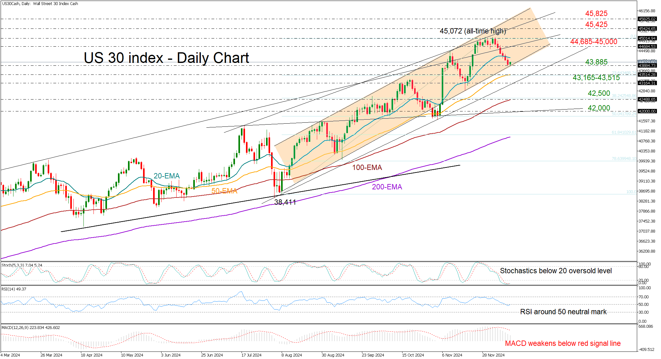 Technical Analysis – Will the US 30 index face more setbacks?