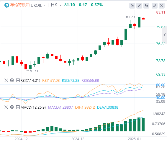 XM Forex Crude Oil Analysis: Oil prices break through key resistance, will the cold winter add icing on the cake to the rise in oil prices?(图2)